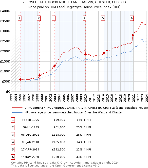 2, ROSEHEATH, HOCKENHULL LANE, TARVIN, CHESTER, CH3 8LD: Price paid vs HM Land Registry's House Price Index