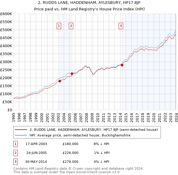 2, RUDDS LANE, HADDENHAM, AYLESBURY, HP17 8JP: Price paid vs HM Land Registry's House Price Index