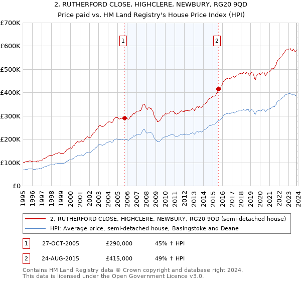 2, RUTHERFORD CLOSE, HIGHCLERE, NEWBURY, RG20 9QD: Price paid vs HM Land Registry's House Price Index