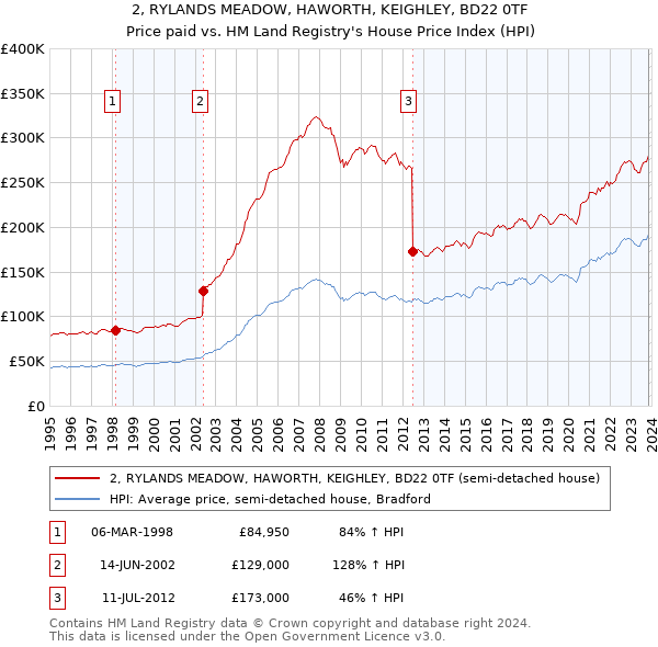 2, RYLANDS MEADOW, HAWORTH, KEIGHLEY, BD22 0TF: Price paid vs HM Land Registry's House Price Index