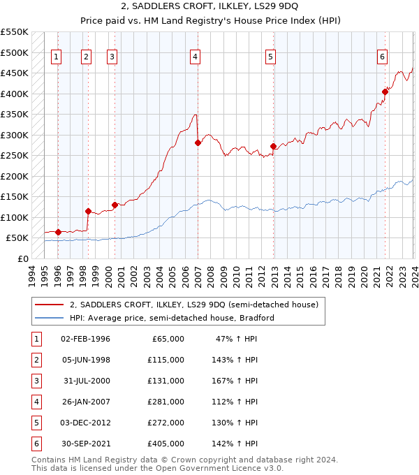 2, SADDLERS CROFT, ILKLEY, LS29 9DQ: Price paid vs HM Land Registry's House Price Index
