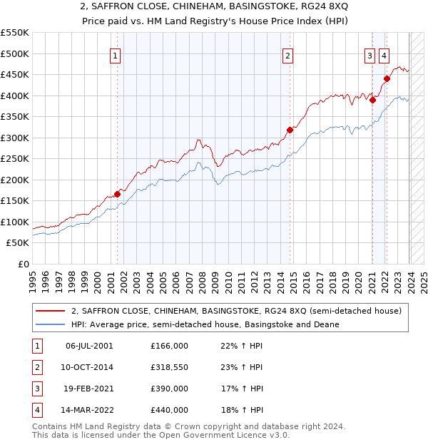 2, SAFFRON CLOSE, CHINEHAM, BASINGSTOKE, RG24 8XQ: Price paid vs HM Land Registry's House Price Index