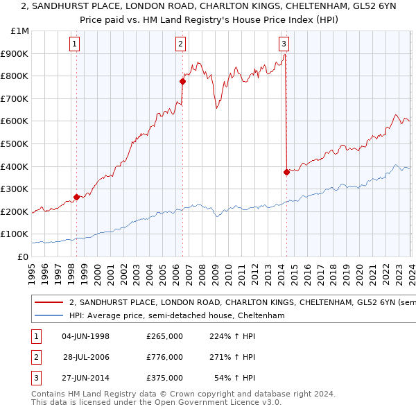 2, SANDHURST PLACE, LONDON ROAD, CHARLTON KINGS, CHELTENHAM, GL52 6YN: Price paid vs HM Land Registry's House Price Index