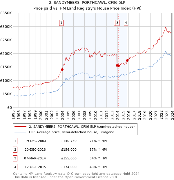 2, SANDYMEERS, PORTHCAWL, CF36 5LP: Price paid vs HM Land Registry's House Price Index