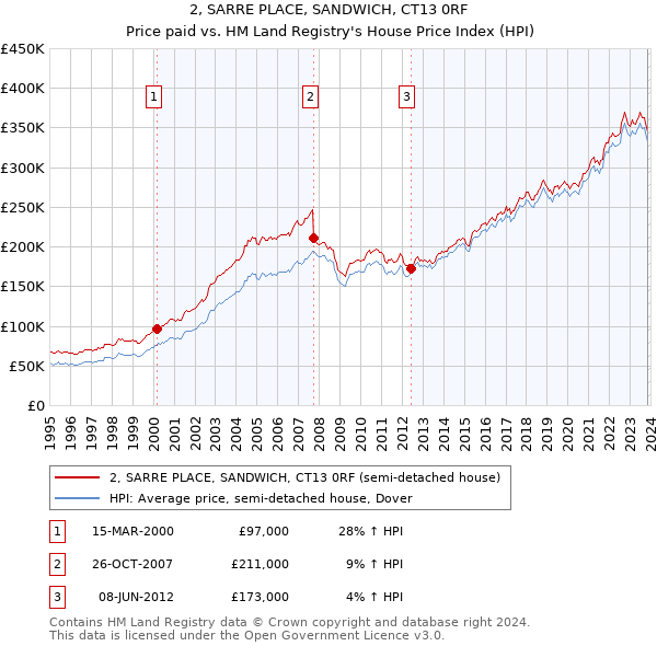 2, SARRE PLACE, SANDWICH, CT13 0RF: Price paid vs HM Land Registry's House Price Index