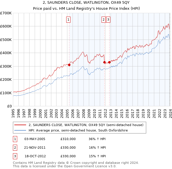 2, SAUNDERS CLOSE, WATLINGTON, OX49 5QY: Price paid vs HM Land Registry's House Price Index