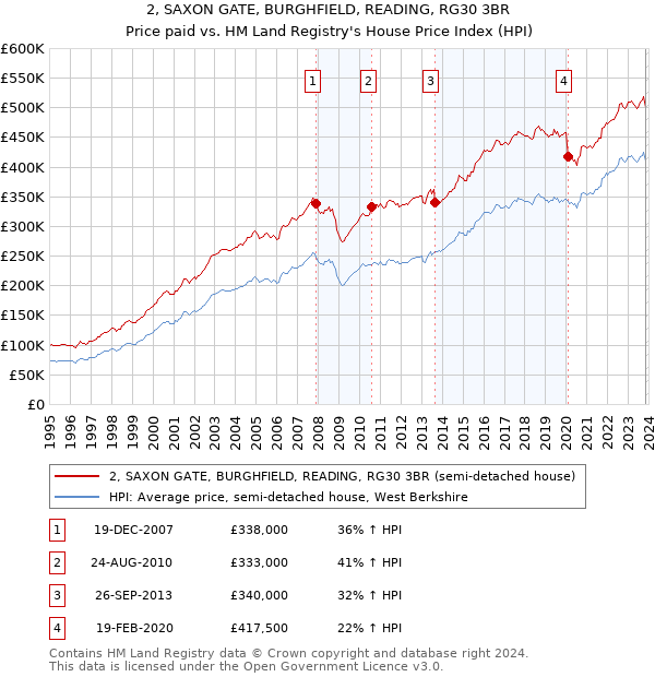 2, SAXON GATE, BURGHFIELD, READING, RG30 3BR: Price paid vs HM Land Registry's House Price Index