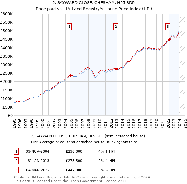 2, SAYWARD CLOSE, CHESHAM, HP5 3DP: Price paid vs HM Land Registry's House Price Index