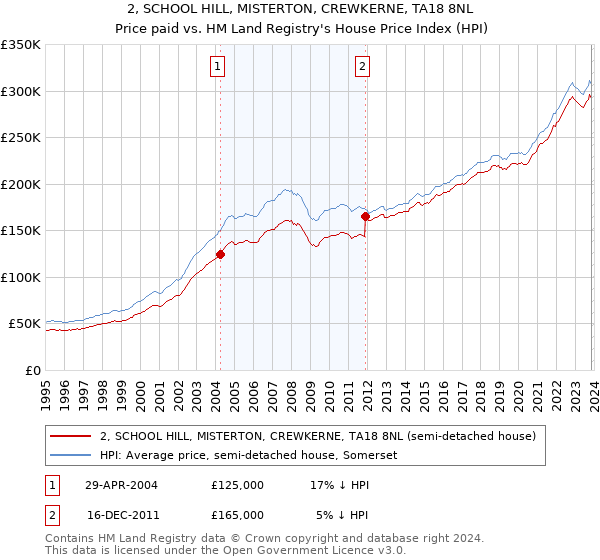 2, SCHOOL HILL, MISTERTON, CREWKERNE, TA18 8NL: Price paid vs HM Land Registry's House Price Index