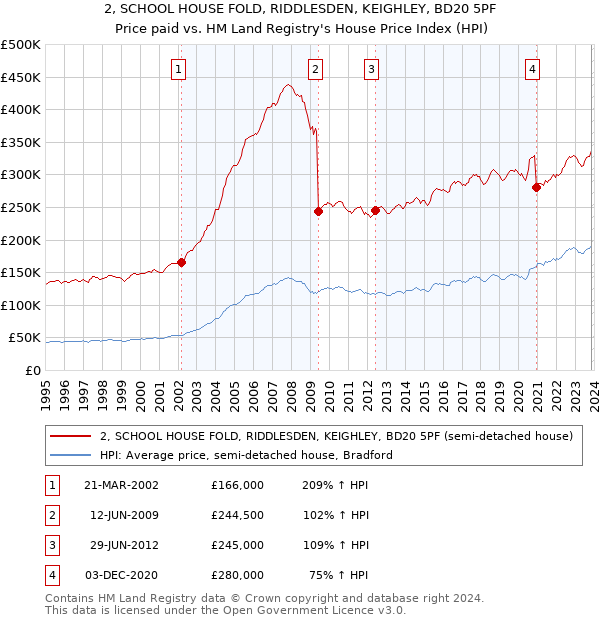 2, SCHOOL HOUSE FOLD, RIDDLESDEN, KEIGHLEY, BD20 5PF: Price paid vs HM Land Registry's House Price Index