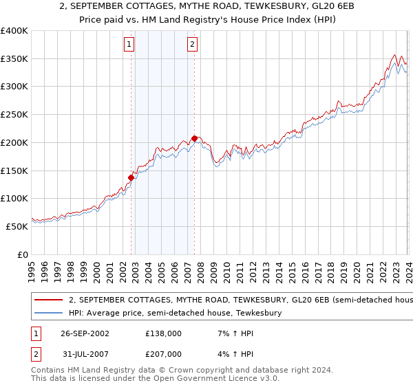 2, SEPTEMBER COTTAGES, MYTHE ROAD, TEWKESBURY, GL20 6EB: Price paid vs HM Land Registry's House Price Index