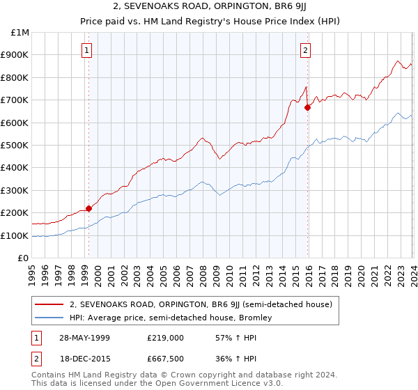 2, SEVENOAKS ROAD, ORPINGTON, BR6 9JJ: Price paid vs HM Land Registry's House Price Index