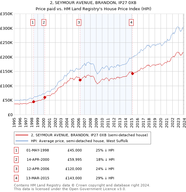 2, SEYMOUR AVENUE, BRANDON, IP27 0XB: Price paid vs HM Land Registry's House Price Index