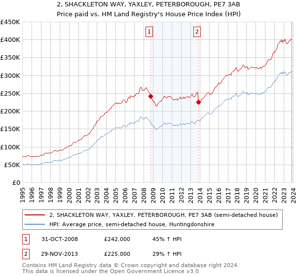 2, SHACKLETON WAY, YAXLEY, PETERBOROUGH, PE7 3AB: Price paid vs HM Land Registry's House Price Index