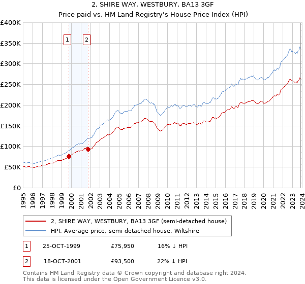 2, SHIRE WAY, WESTBURY, BA13 3GF: Price paid vs HM Land Registry's House Price Index