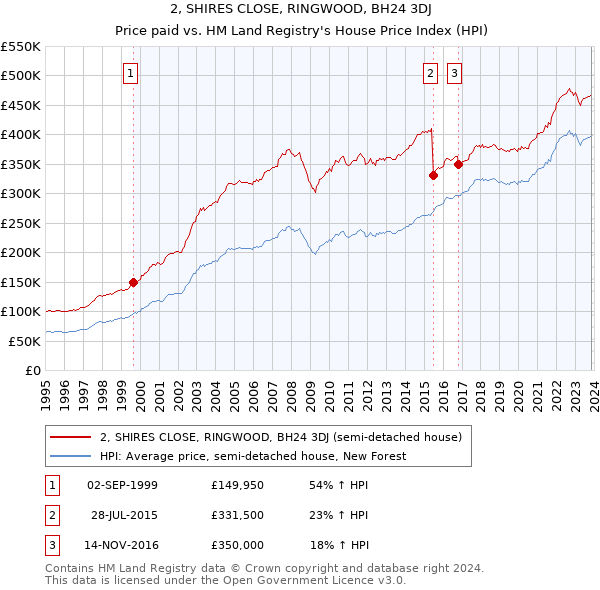 2, SHIRES CLOSE, RINGWOOD, BH24 3DJ: Price paid vs HM Land Registry's House Price Index