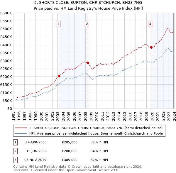 2, SHORTS CLOSE, BURTON, CHRISTCHURCH, BH23 7NG: Price paid vs HM Land Registry's House Price Index