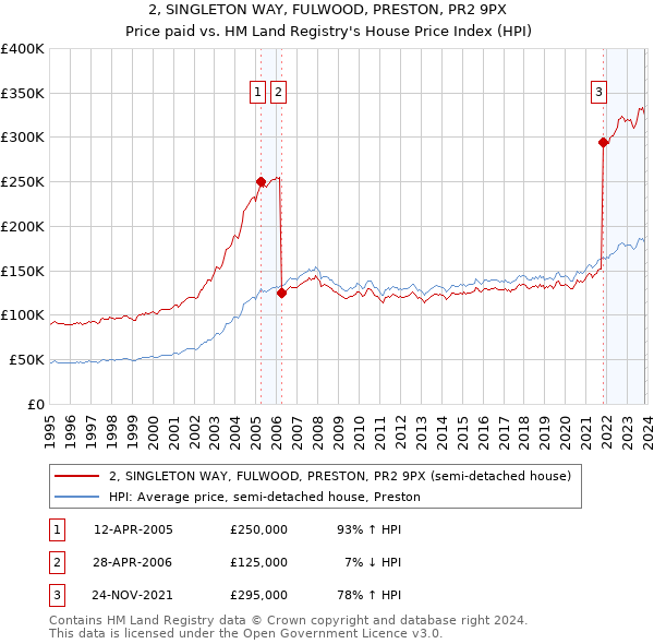 2, SINGLETON WAY, FULWOOD, PRESTON, PR2 9PX: Price paid vs HM Land Registry's House Price Index