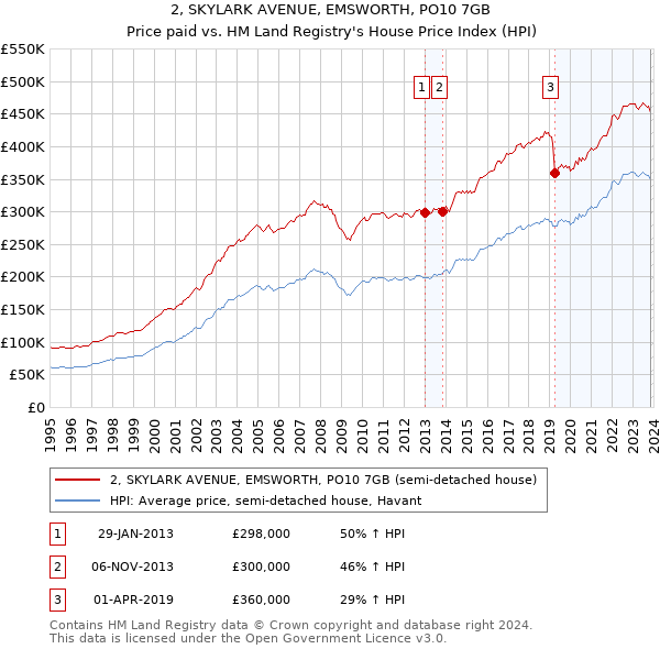 2, SKYLARK AVENUE, EMSWORTH, PO10 7GB: Price paid vs HM Land Registry's House Price Index