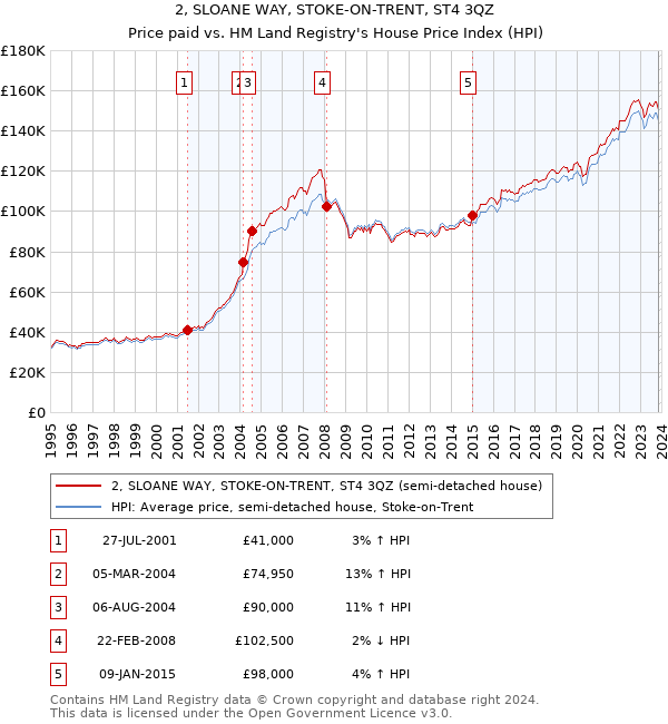 2, SLOANE WAY, STOKE-ON-TRENT, ST4 3QZ: Price paid vs HM Land Registry's House Price Index