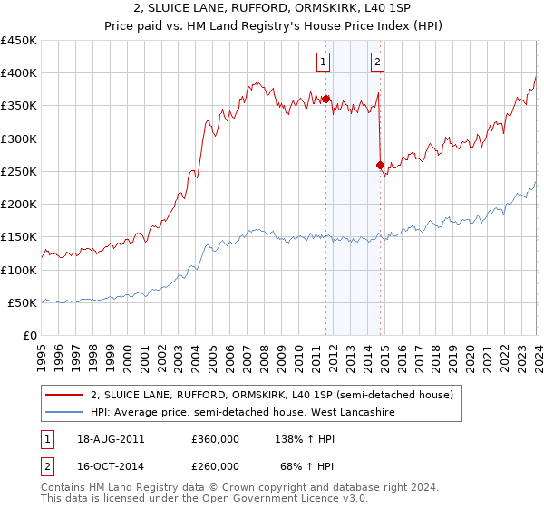 2, SLUICE LANE, RUFFORD, ORMSKIRK, L40 1SP: Price paid vs HM Land Registry's House Price Index