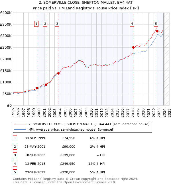 2, SOMERVILLE CLOSE, SHEPTON MALLET, BA4 4AT: Price paid vs HM Land Registry's House Price Index