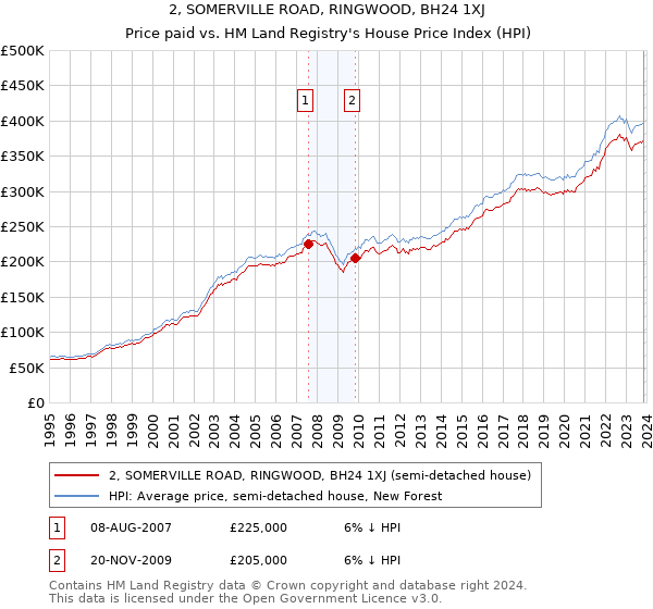 2, SOMERVILLE ROAD, RINGWOOD, BH24 1XJ: Price paid vs HM Land Registry's House Price Index