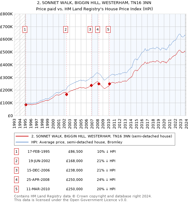 2, SONNET WALK, BIGGIN HILL, WESTERHAM, TN16 3NN: Price paid vs HM Land Registry's House Price Index