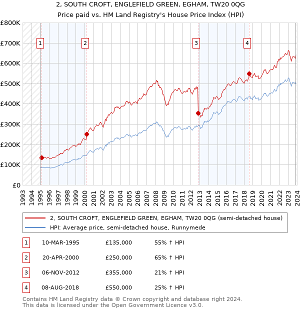 2, SOUTH CROFT, ENGLEFIELD GREEN, EGHAM, TW20 0QG: Price paid vs HM Land Registry's House Price Index
