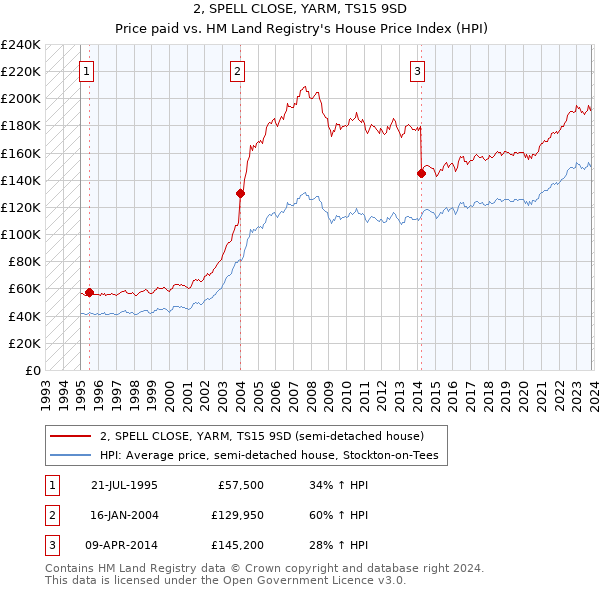 2, SPELL CLOSE, YARM, TS15 9SD: Price paid vs HM Land Registry's House Price Index