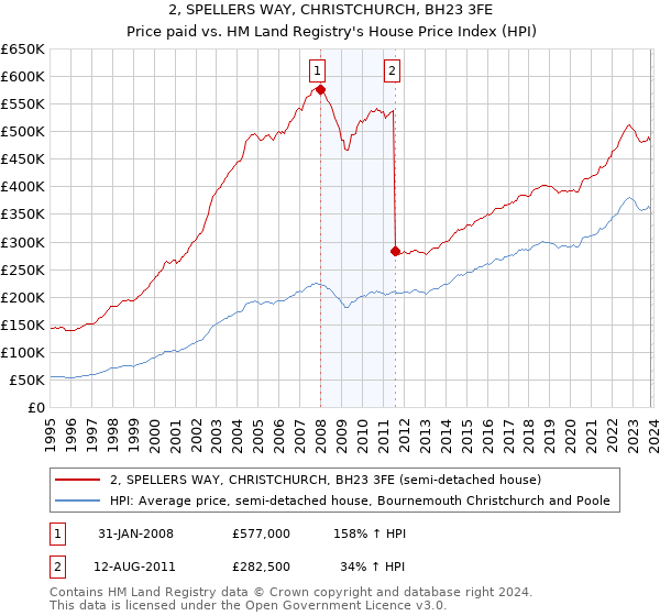 2, SPELLERS WAY, CHRISTCHURCH, BH23 3FE: Price paid vs HM Land Registry's House Price Index