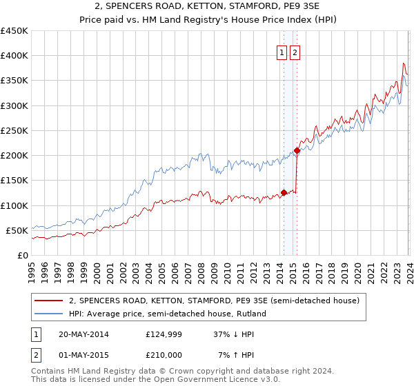 2, SPENCERS ROAD, KETTON, STAMFORD, PE9 3SE: Price paid vs HM Land Registry's House Price Index