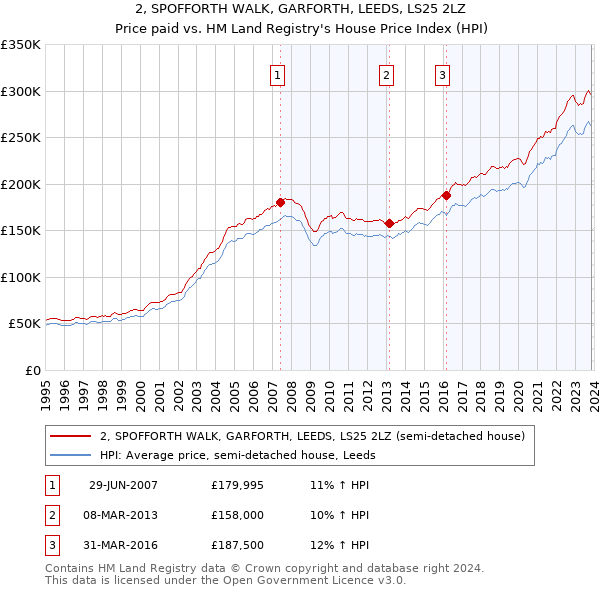 2, SPOFFORTH WALK, GARFORTH, LEEDS, LS25 2LZ: Price paid vs HM Land Registry's House Price Index