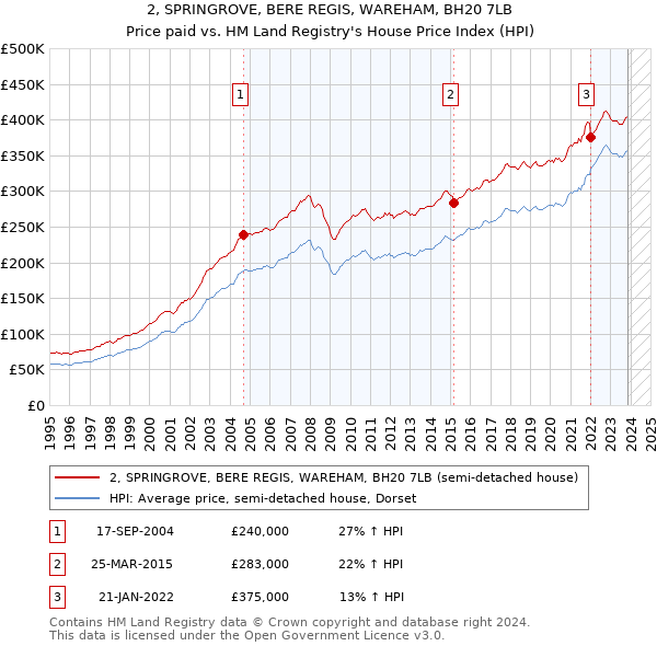 2, SPRINGROVE, BERE REGIS, WAREHAM, BH20 7LB: Price paid vs HM Land Registry's House Price Index