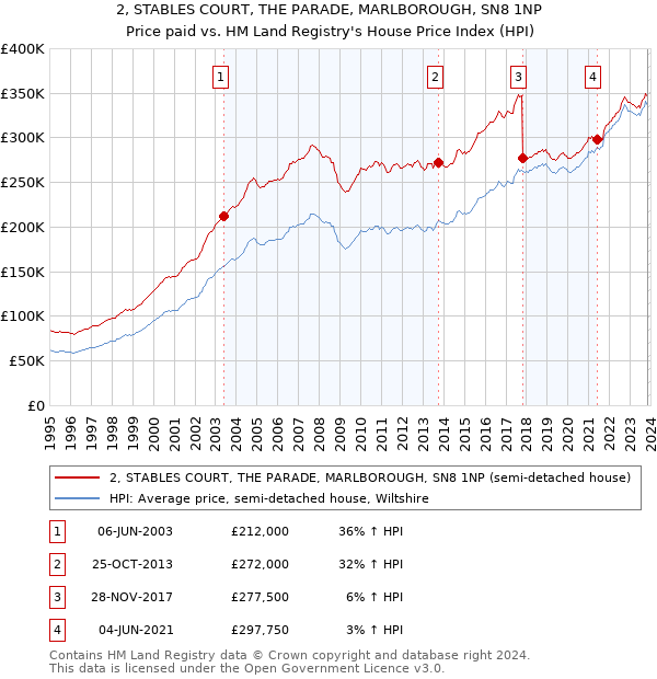 2, STABLES COURT, THE PARADE, MARLBOROUGH, SN8 1NP: Price paid vs HM Land Registry's House Price Index