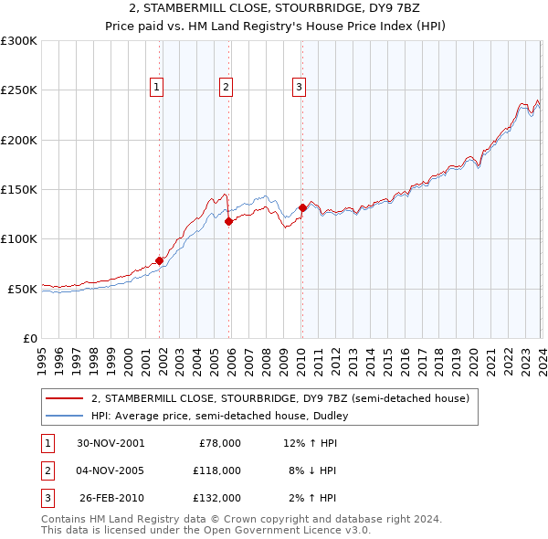 2, STAMBERMILL CLOSE, STOURBRIDGE, DY9 7BZ: Price paid vs HM Land Registry's House Price Index