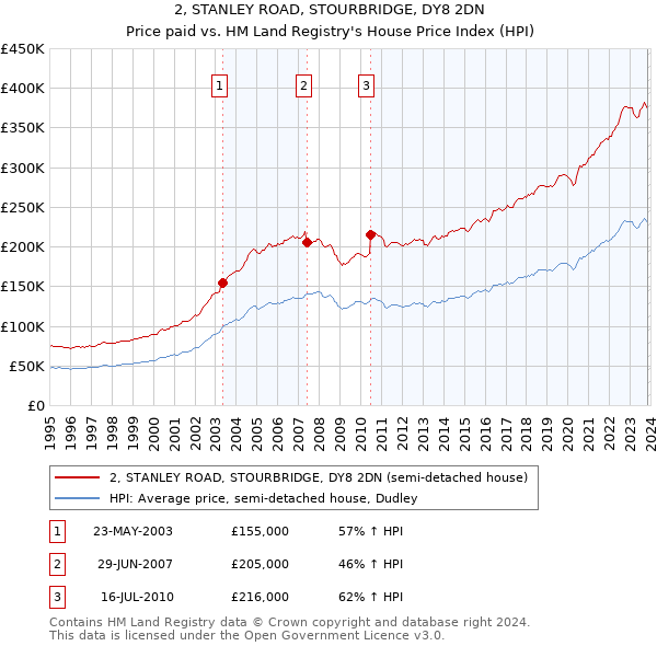 2, STANLEY ROAD, STOURBRIDGE, DY8 2DN: Price paid vs HM Land Registry's House Price Index