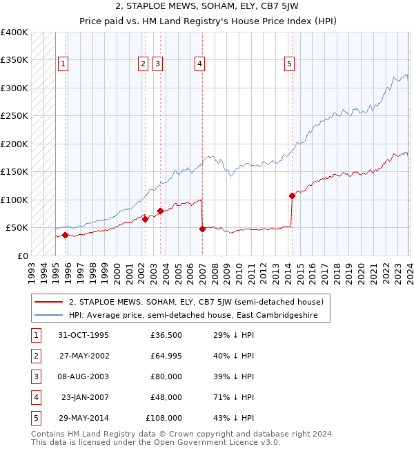 2, STAPLOE MEWS, SOHAM, ELY, CB7 5JW: Price paid vs HM Land Registry's House Price Index