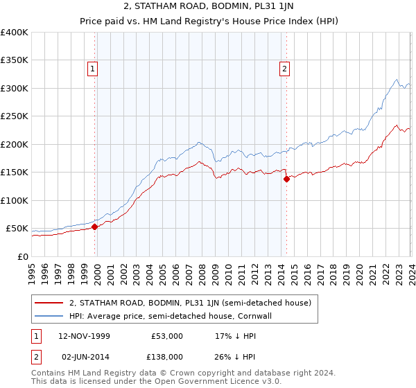 2, STATHAM ROAD, BODMIN, PL31 1JN: Price paid vs HM Land Registry's House Price Index