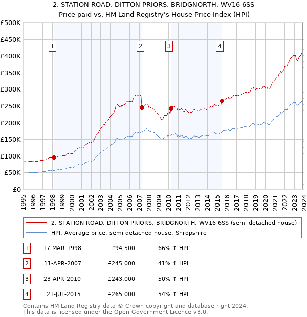 2, STATION ROAD, DITTON PRIORS, BRIDGNORTH, WV16 6SS: Price paid vs HM Land Registry's House Price Index