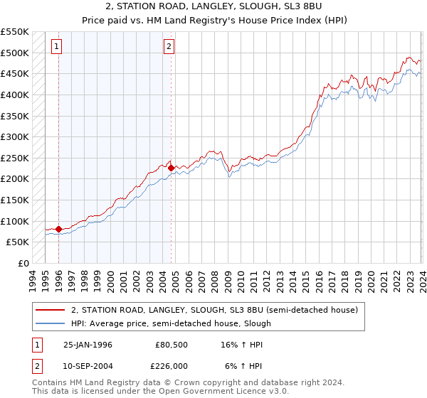 2, STATION ROAD, LANGLEY, SLOUGH, SL3 8BU: Price paid vs HM Land Registry's House Price Index