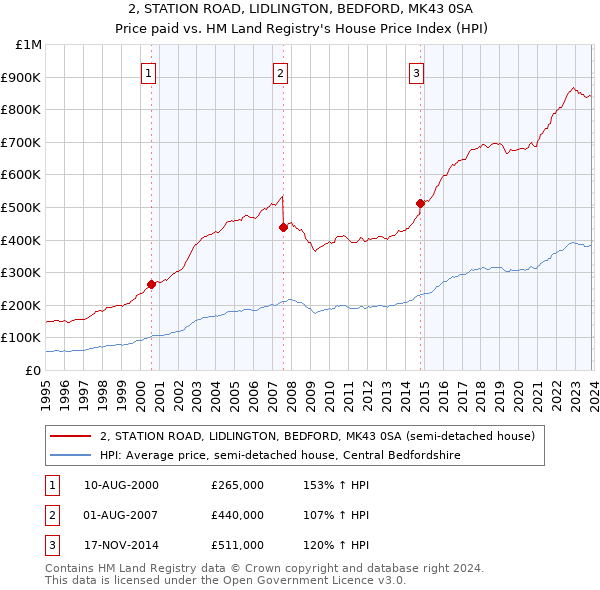 2, STATION ROAD, LIDLINGTON, BEDFORD, MK43 0SA: Price paid vs HM Land Registry's House Price Index