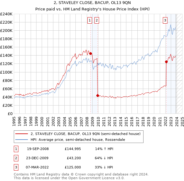 2, STAVELEY CLOSE, BACUP, OL13 9QN: Price paid vs HM Land Registry's House Price Index
