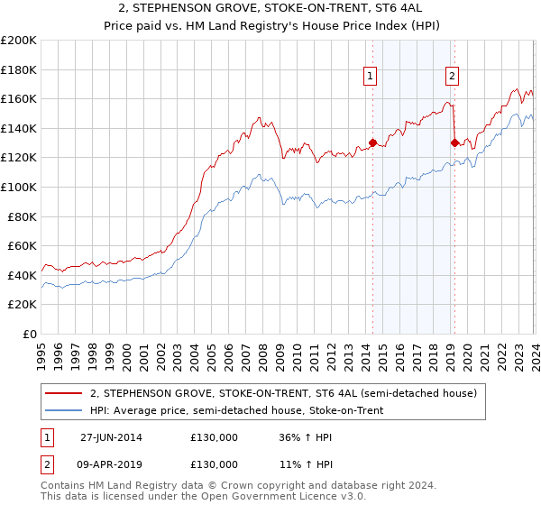 2, STEPHENSON GROVE, STOKE-ON-TRENT, ST6 4AL: Price paid vs HM Land Registry's House Price Index