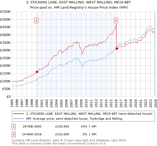 2, STICKENS LANE, EAST MALLING, WEST MALLING, ME19 6BT: Price paid vs HM Land Registry's House Price Index