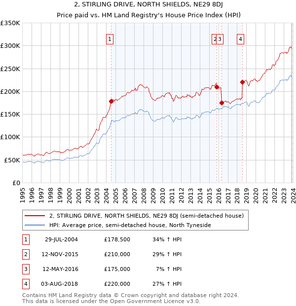 2, STIRLING DRIVE, NORTH SHIELDS, NE29 8DJ: Price paid vs HM Land Registry's House Price Index