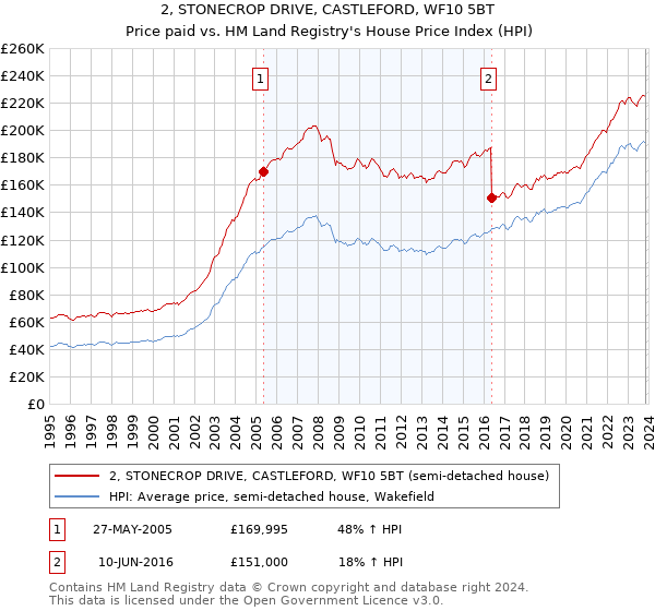 2, STONECROP DRIVE, CASTLEFORD, WF10 5BT: Price paid vs HM Land Registry's House Price Index