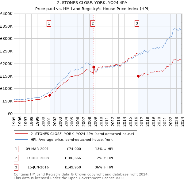 2, STONES CLOSE, YORK, YO24 4PA: Price paid vs HM Land Registry's House Price Index