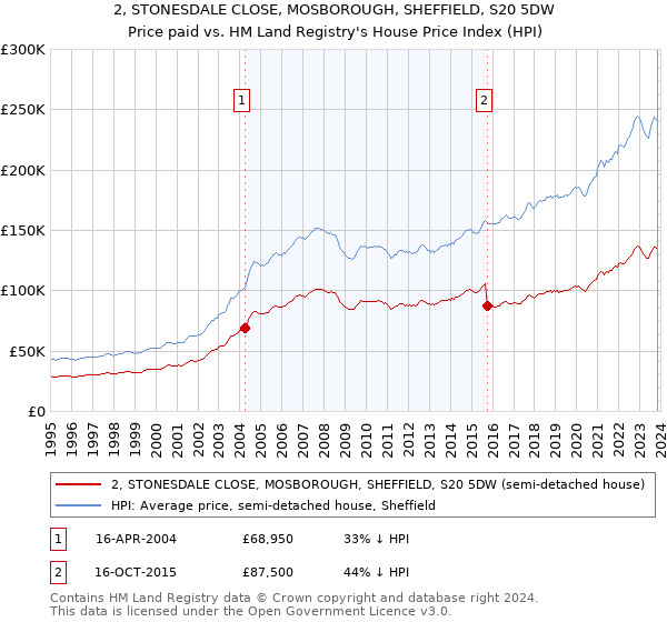 2, STONESDALE CLOSE, MOSBOROUGH, SHEFFIELD, S20 5DW: Price paid vs HM Land Registry's House Price Index