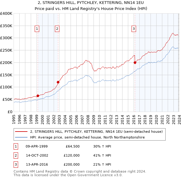 2, STRINGERS HILL, PYTCHLEY, KETTERING, NN14 1EU: Price paid vs HM Land Registry's House Price Index